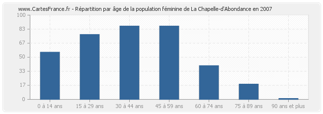 Répartition par âge de la population féminine de La Chapelle-d'Abondance en 2007